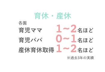 育休・産休 各園 育児ママ1〜2名ほど 育児パパ0〜1名ほど 産休育休取得1〜2名ほど